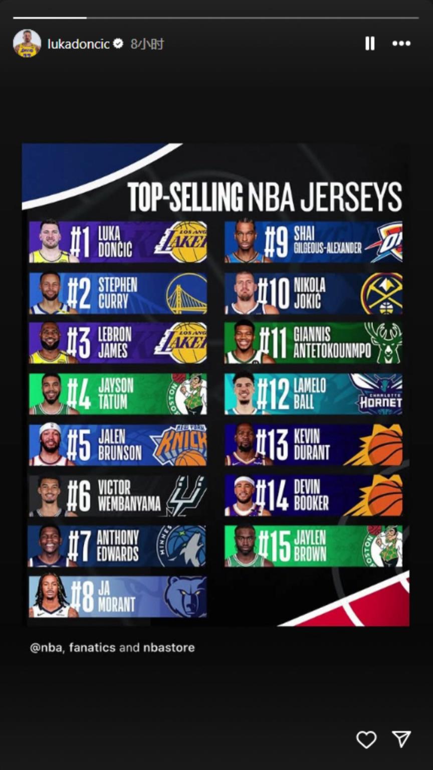 下一個聯(lián)盟第一人？東契奇轉(zhuǎn)發(fā)下半季球衣銷量榜：東庫詹領(lǐng)銜